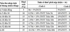 Biểu Thuế Lũy Tiến Từng Phần