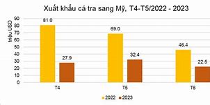 Xuất Khẩu Cá Tra 6/2022 Pdf Download Free Download